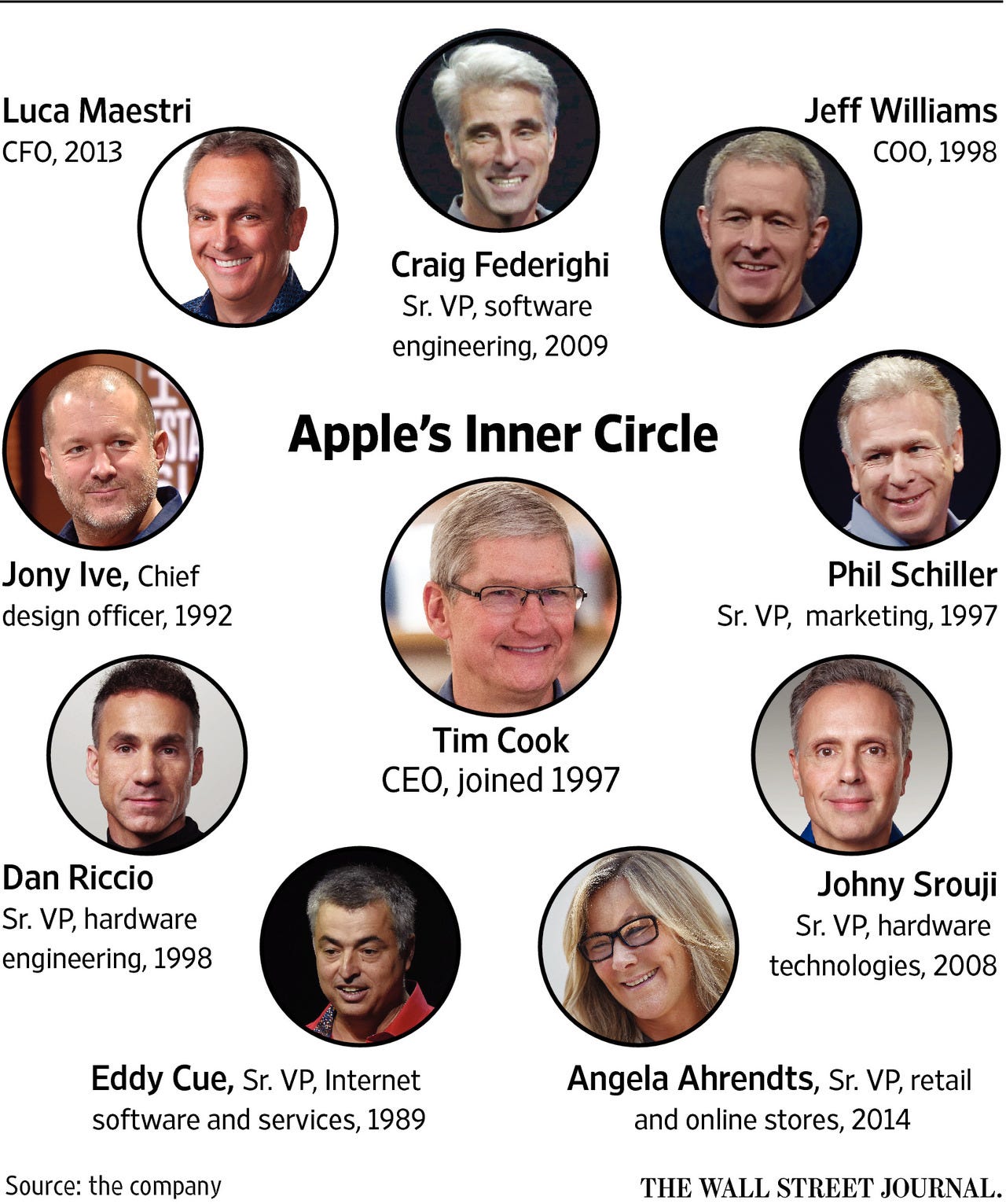 Apple’s Leadership (non)Diversity in One Image by Amir Mizroch Medium