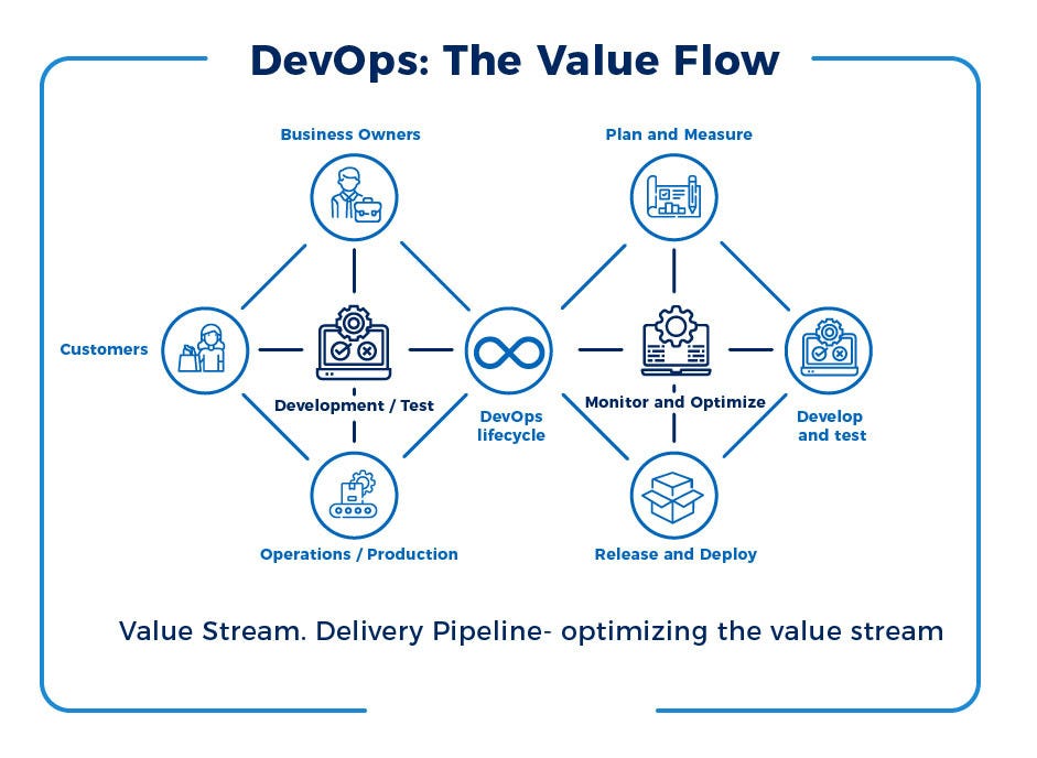 Devops Team: Roles And Responsibilities For 2022 | By Alfonso Valdes  Carrales | Faun Publication