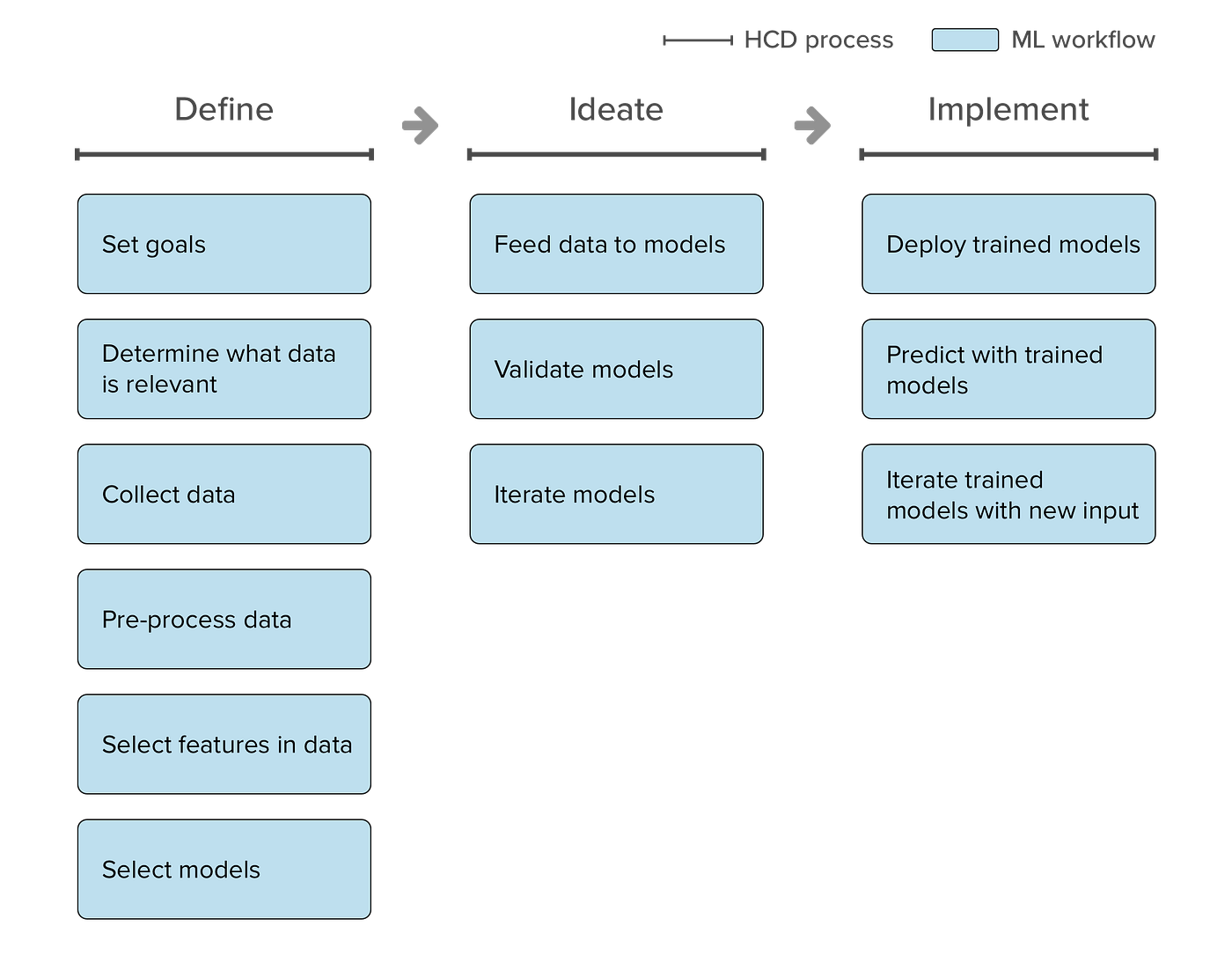 Design Inclusive Machine Learning | by Yi-Ying Lin | Medium