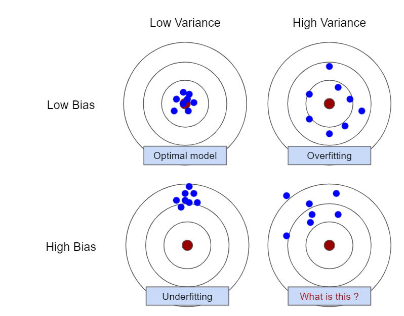 What BiasVariance BullsEye Diagram Really Represents by Angela Shi