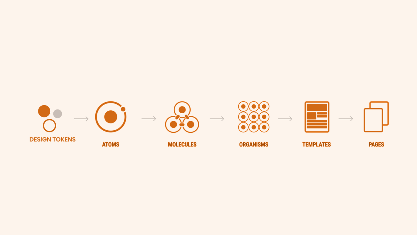 DesignOps: Atomic Design. Let's talk about Atomic Design | by Gideon  Alawode | Bootcamp