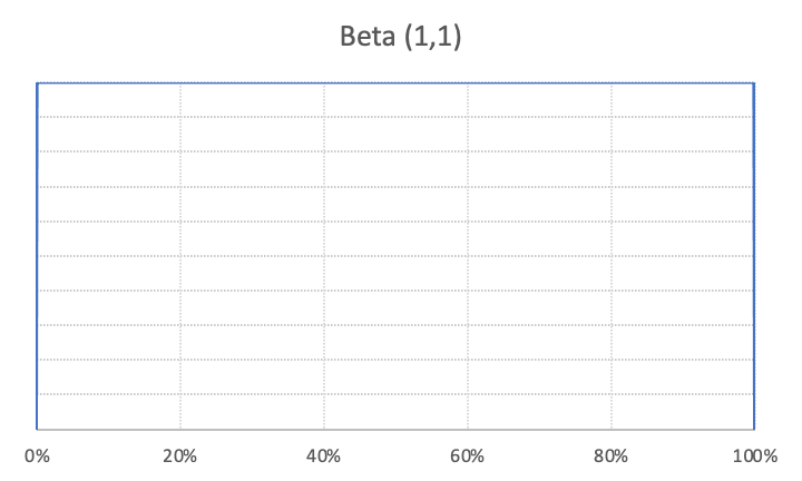 The Beta distribution with its shape parameters set to alpha = 1, and beta = 1. This is a graph that looks rectangular, starting at 0% with a height of 1 unit, and ending at 100% with the same height of 1 unit. Basically, this is the Uniform distribution.