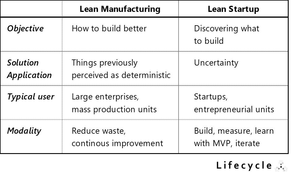 Lean Lean Manufacturing Lean Startup Clarified Takeshi Yoshida Medium