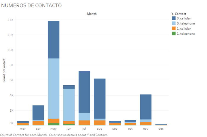 Data-Analytics and Logistic Regression for Bank Marketing Dataset | by ...