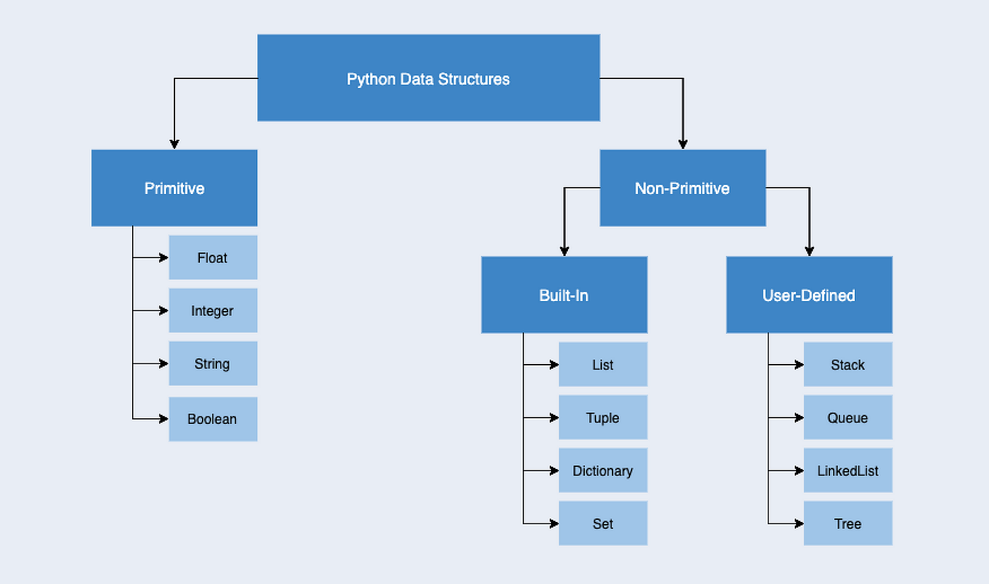Which Python Data Structure Should You Use? | by Yasmine Hejazi | Towards  Data Science