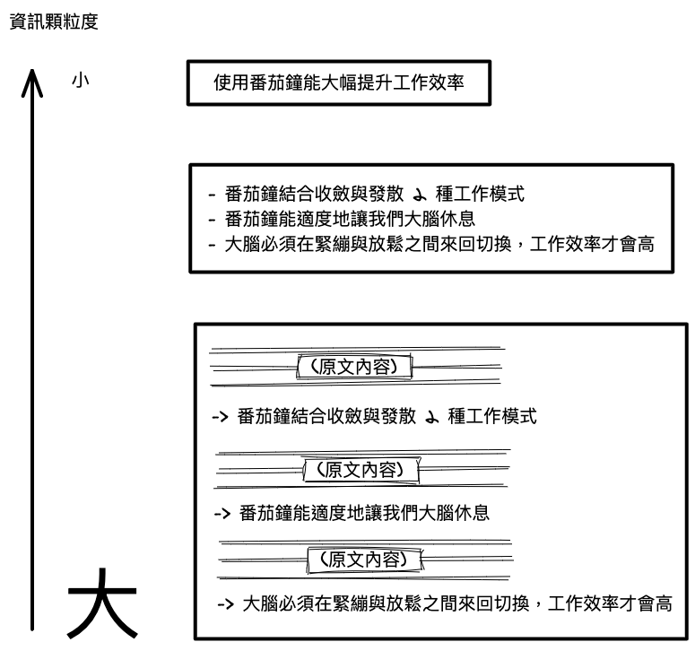 资讯颗粒度的关系