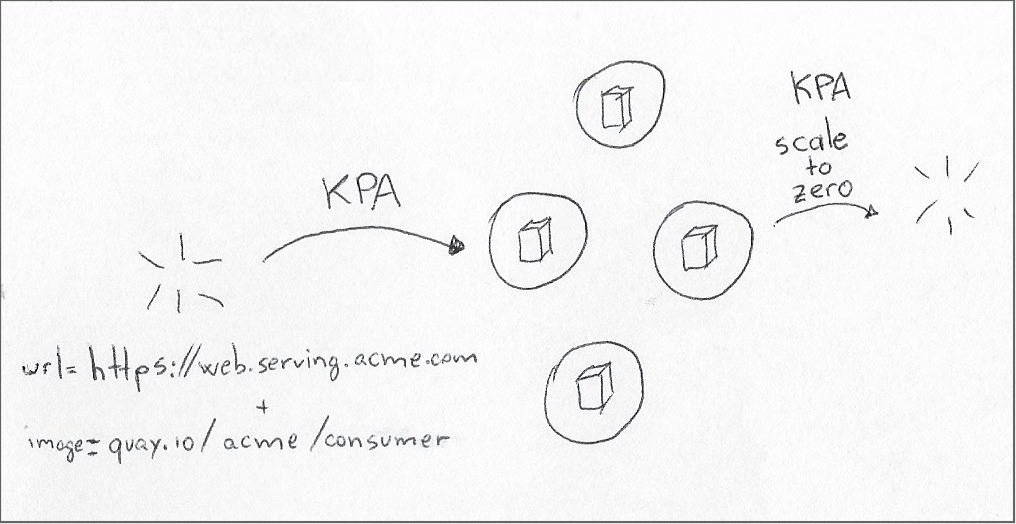 Knative Pod Autoscaler monitors requests to a URL and decides how many pods are required to handle the pending queue of requests. With the proper configuration and no outstanding requests, KPA removes all replicas of the pods for maximum resource savings.