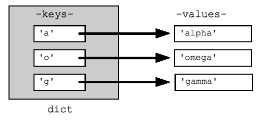 Ключ значение dict. Интерфейс расширения. Хэш структура данных. Ассоциативный массив паскаль. Бинарные деревья поиска описание предметной области.