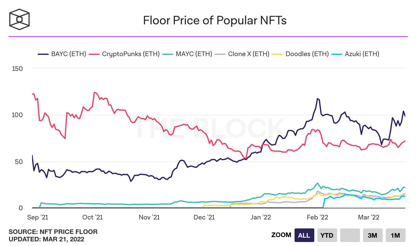 A chart showing the Floor price of popular NFTs on the Ethereum blockchain.