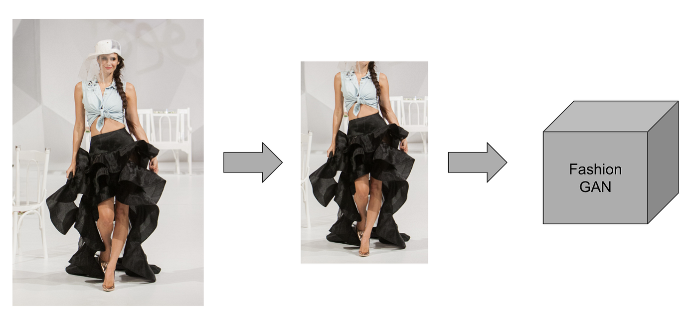 DeepStyle (Part 2 ) The Fashion GAN by Raymond Cheng Towards Data