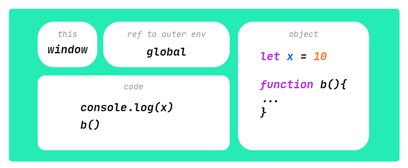 Weird parts of JavaScript : Visually Explained (part 1) | by Manan Tank ...