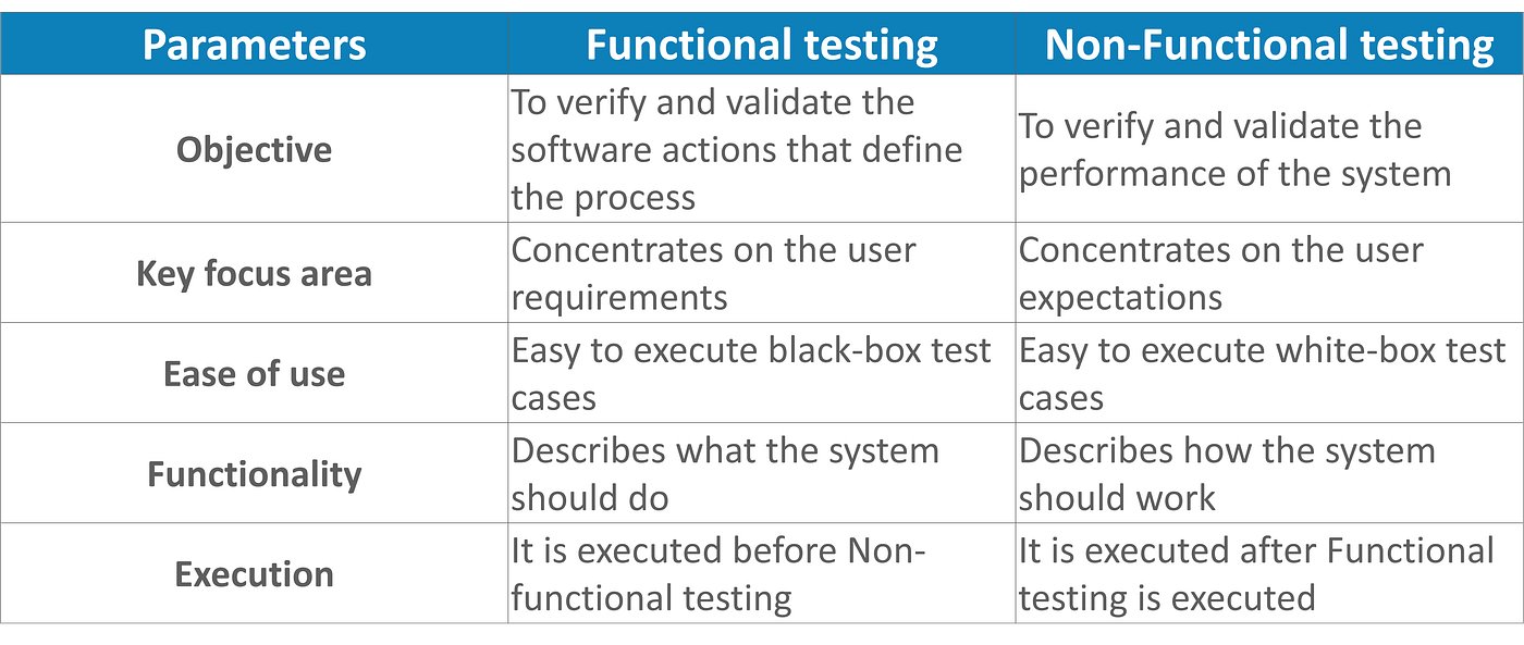 Functional Testing vs Non-Functional Testing — What are the Differences ...