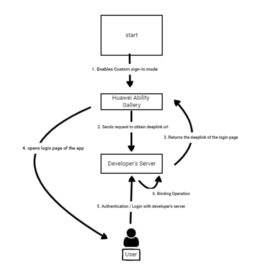 Huawei Ability Gallery — Account Binding Solution 1 by Yağmur Kılıç