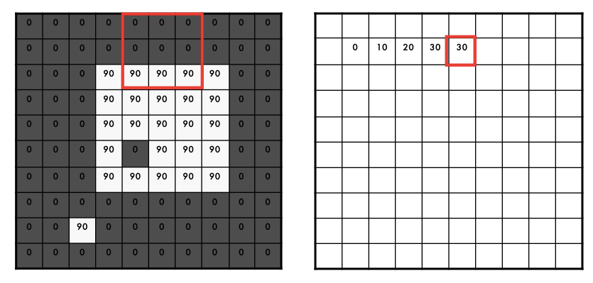 Computer Vision: Gaussian Filter from Scratch. | by Ashish Kumar | Medium