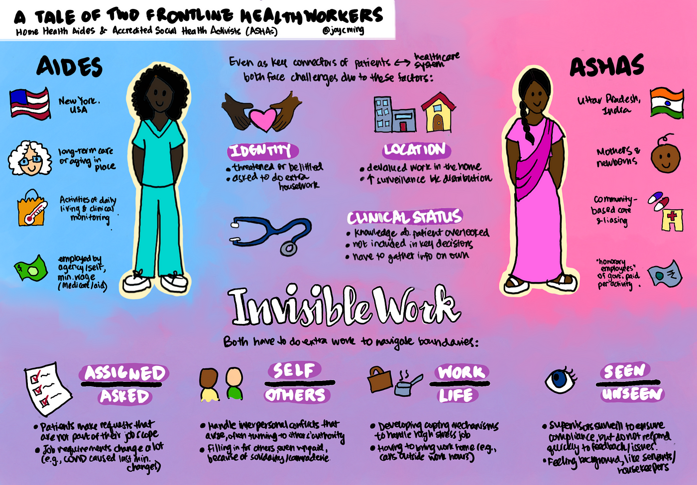 Visual summary of commonalities and differences of two frontline health workers. Please refer to the linked blogpost for a full transcription of the text in the image.