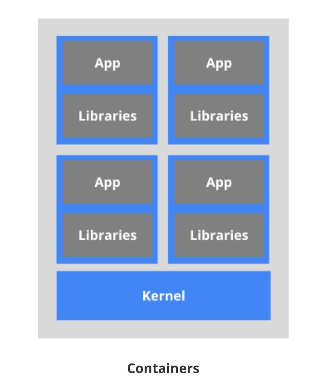 What are Containers?. Containers are application-centric… | by Kanishk ...