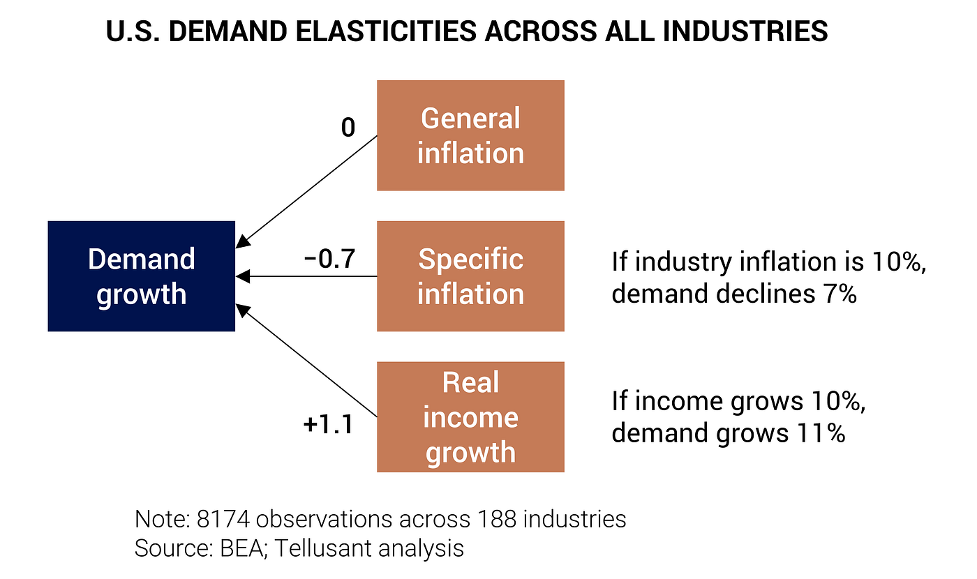 Tellusant — U.S. demands elasticities across industries (inflation; CEO; management; global business)