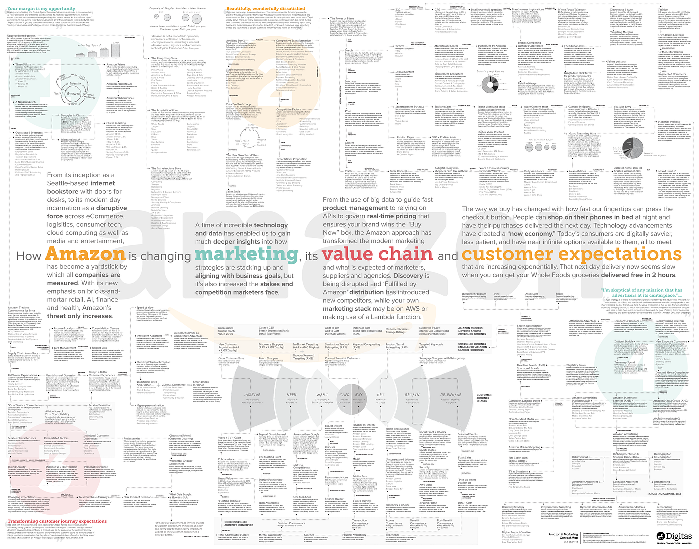 A Map of Amazon and Modern Marketing | by David J Carr | Medium