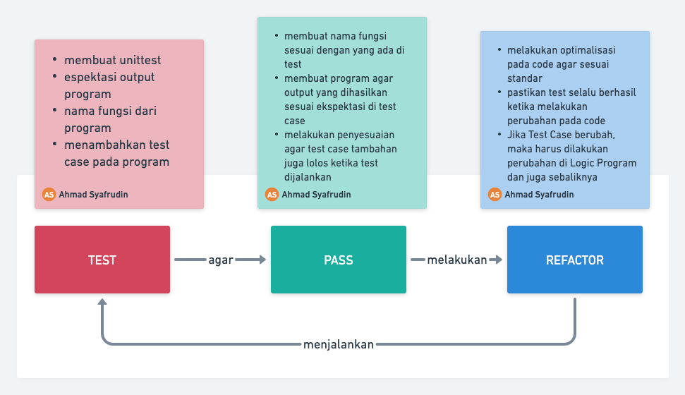 Belajar Python testing. Ditengah hype nya bahasa pemrograman… | by ...