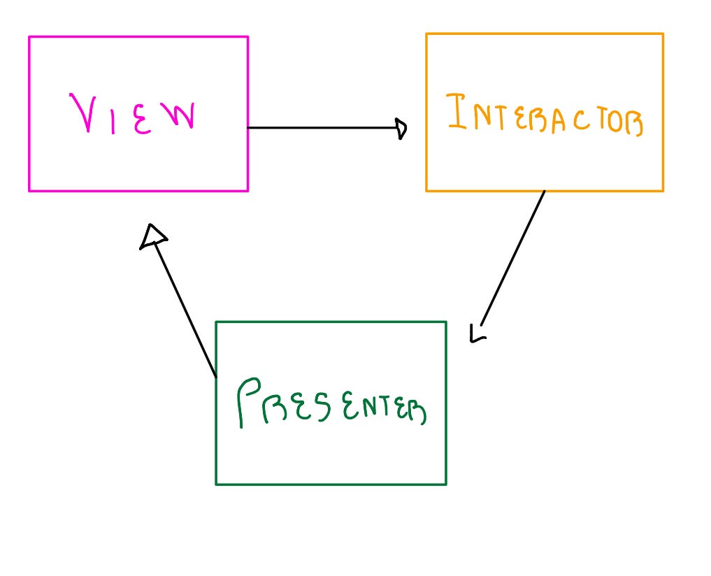 iOS Architectures Explained: Which One Best Fits My Project? | by Pedro  Alvarez | Better Programming
