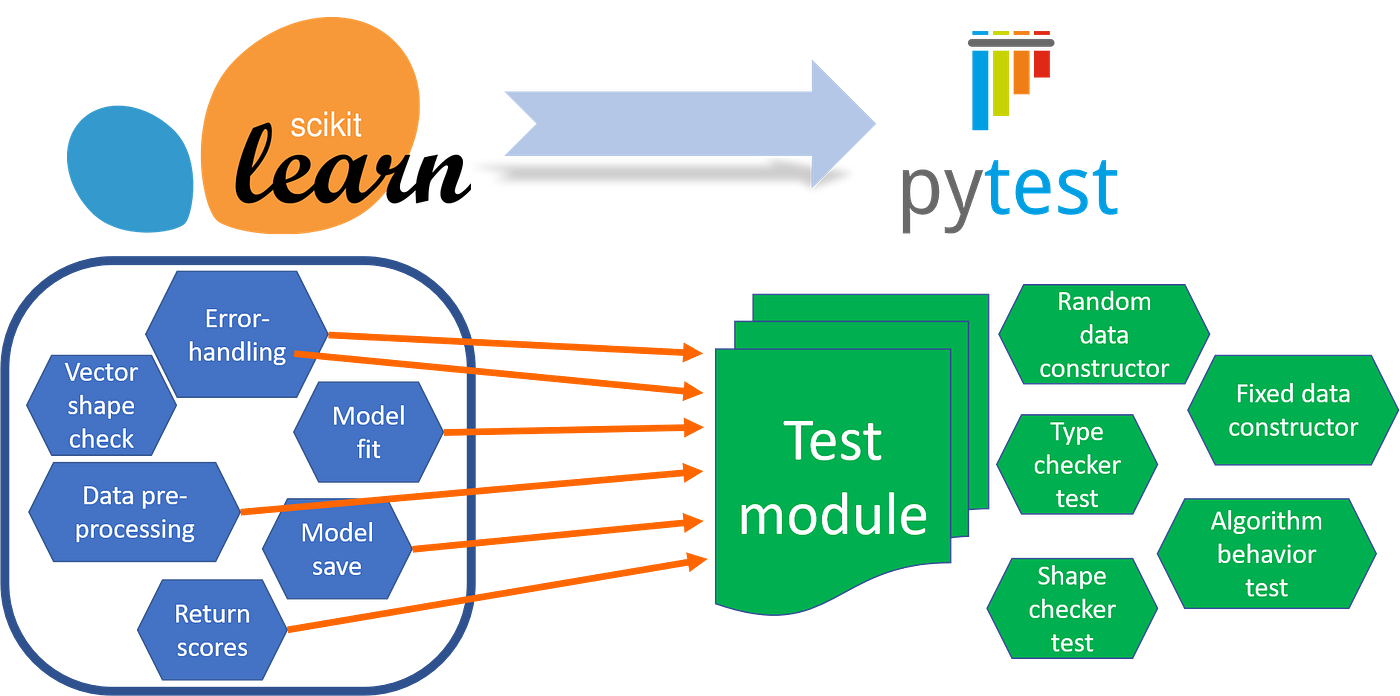 PyTest for Machine Learning — a simple example-based tutorial | by  Tirthajyoti Sarkar | Towards Data Science