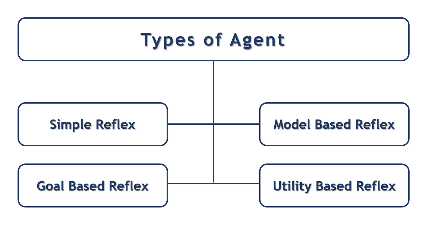 What Roles Do Agents Play In Ai By Anushka Pandhere Faun Publication