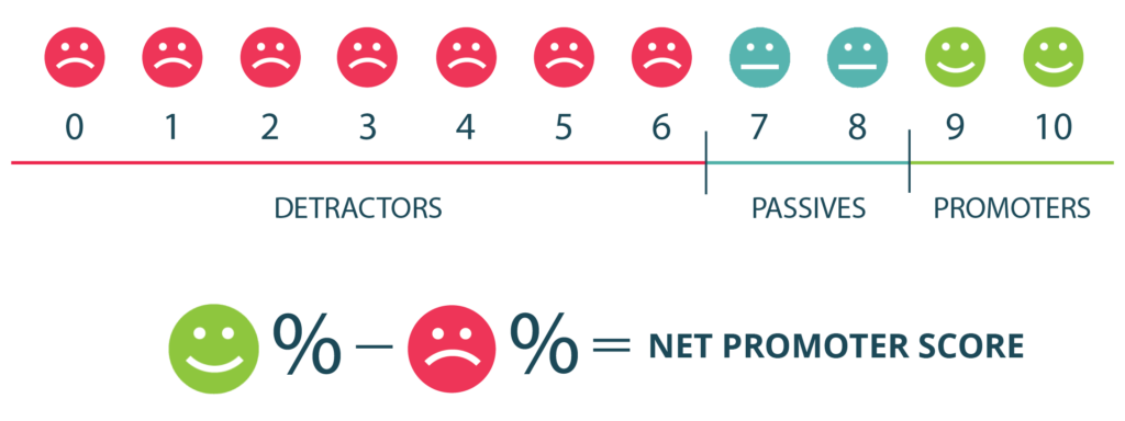 Customer Satisfaction Metrics What To Use By Ali Naqi Shaheen Medium