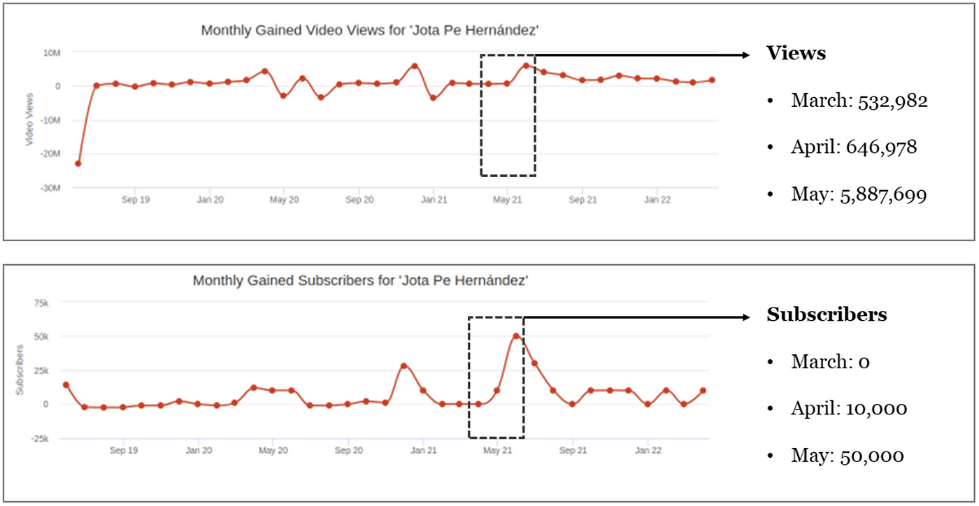 Graphs showing that, in 2021, the YouTube channel Jota Pe Hernández received almost 533,000 views in March and nearly 5.9 million views in May. The number of monthly gained subscribers soared from zero in March to 50,000 in May. (Source: DFRLab via Social Blade)