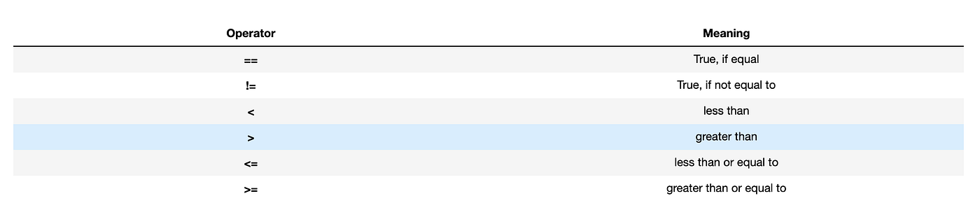 Introduction to Python Programming Part 2 — Comparison, Logical and ...