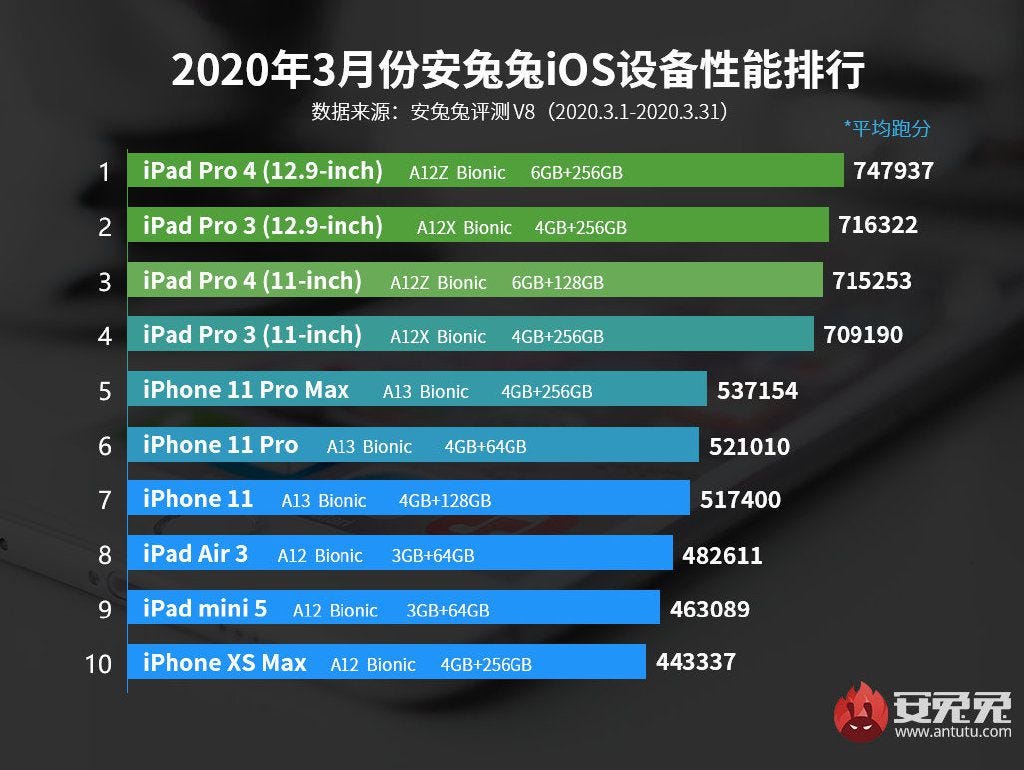 First Iphone Se 2 Speed Benchmarks By Casimiro Designer Mac O Clock Medium