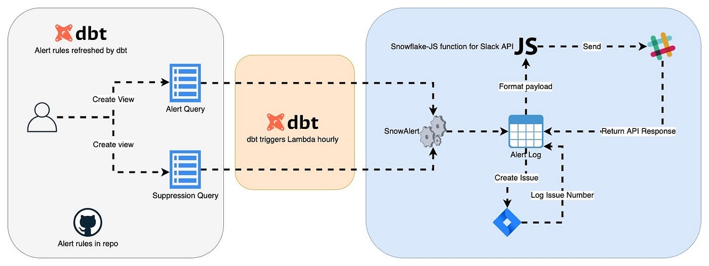 Automating SnowAlert with dbt and Terraform by Jonathan Mak