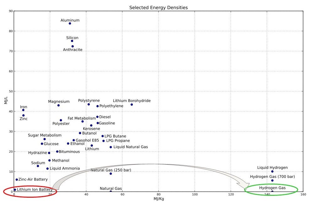 Distribution of energy densities of fuels in an x-y plot