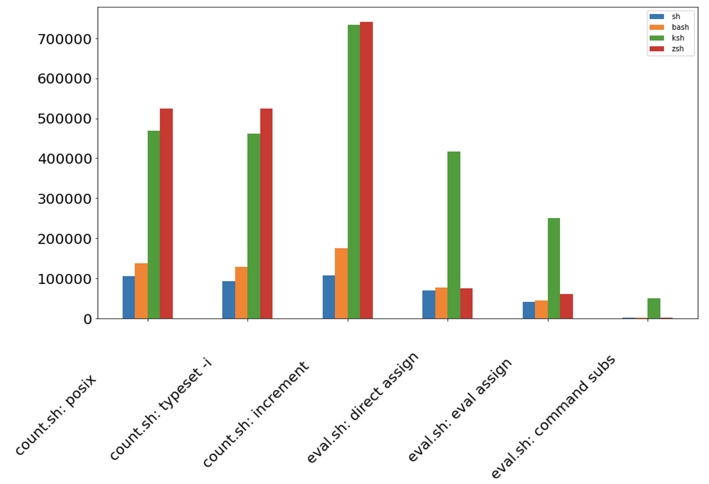 Comparing Sh Bash Ksh And Zsh Speed By Shinichi Okada Towards Data Science