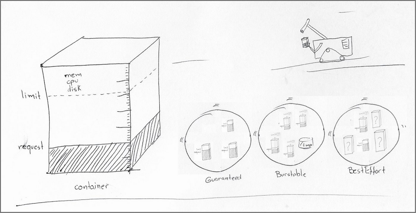 “Guaranteed” workloads have the same value for limits and requests for both CPU and memory in all containers. Requests are guaranteed to be honored if all “Guaranteed” workloads fit in the cluster. Anything above “requests” and below “limits” depends on the cluster having spare resources. “BestEffort” containers are the first to be evicted if the cluster runs out of resources.