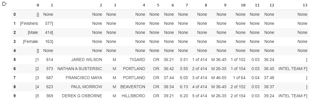 Day-52 Web Scraping with Python. Web scraping is the process to pull a ...