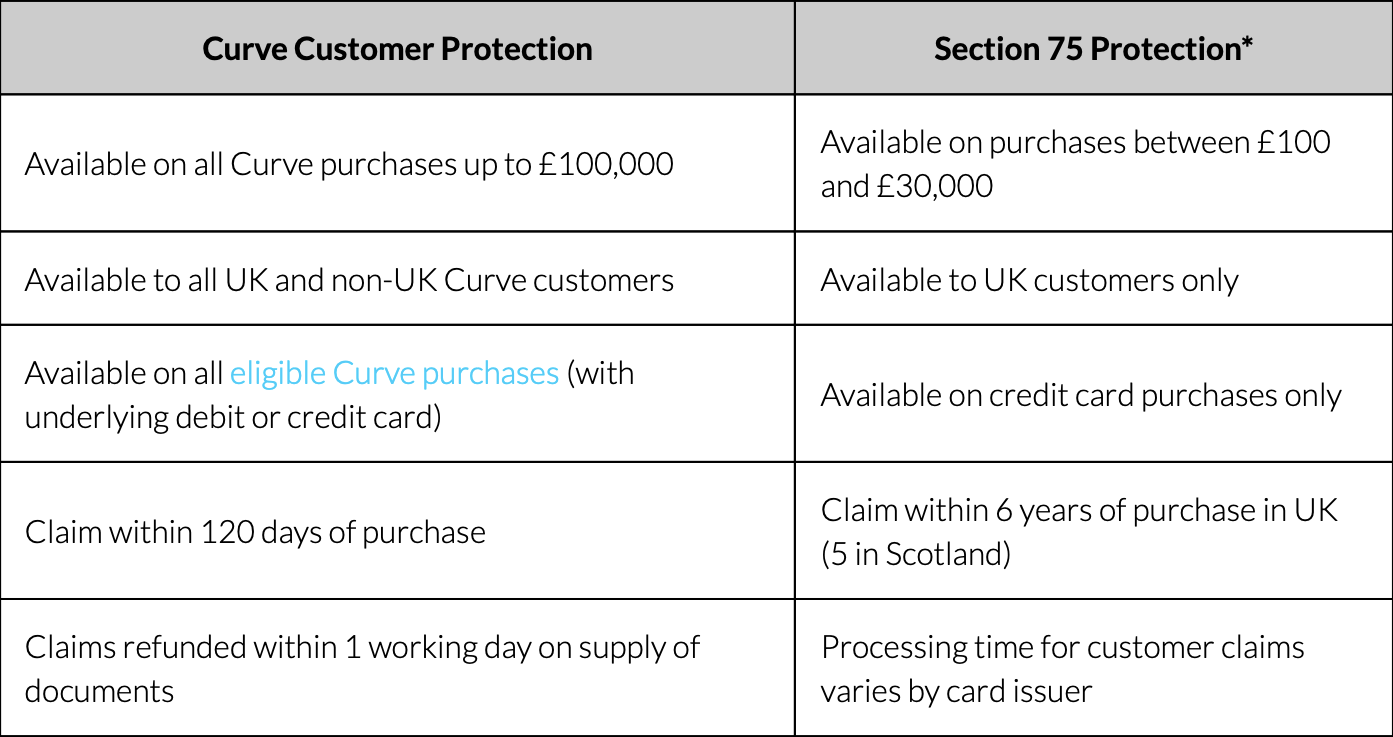 Putting you first with our amazing new Curve Customer Protection by