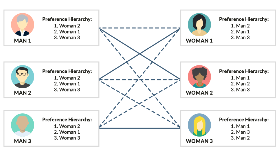 Gale Shapely Algorithm stable Marriage Problem By Vaishnavi Rathod 