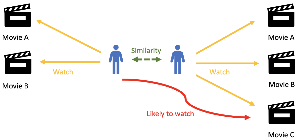 Essentials of recommendation engines: content-based and collaborative  filtering | by Jonathan Leban | Towards Data Science