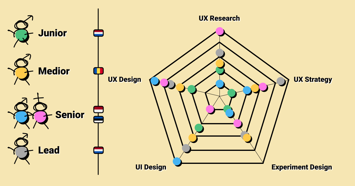 A spider graph showing the balance in the team. How each of the designers score on ‘UX Research’, ‘UX Strategy’, ‘Experiment Design’, ‘UI Design’ and ‘UX Design’. The designers differ in seniority and gender.