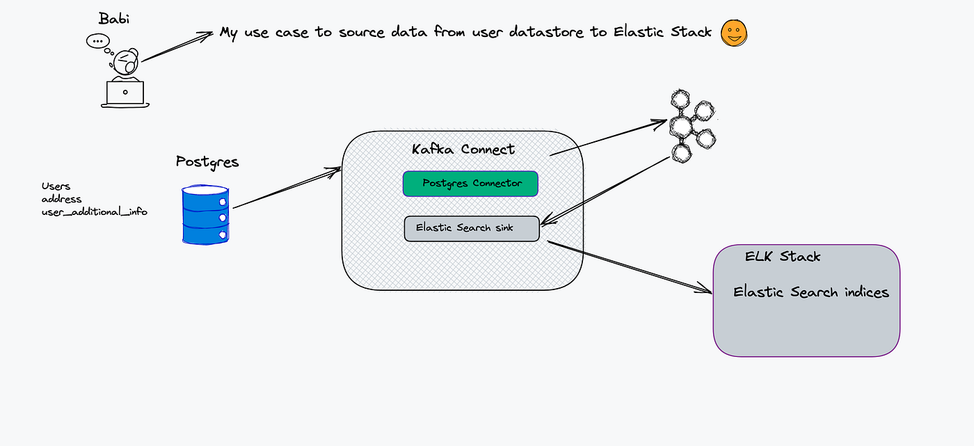 Change Data Capture, Use Cases and real-world example using Debezium ...