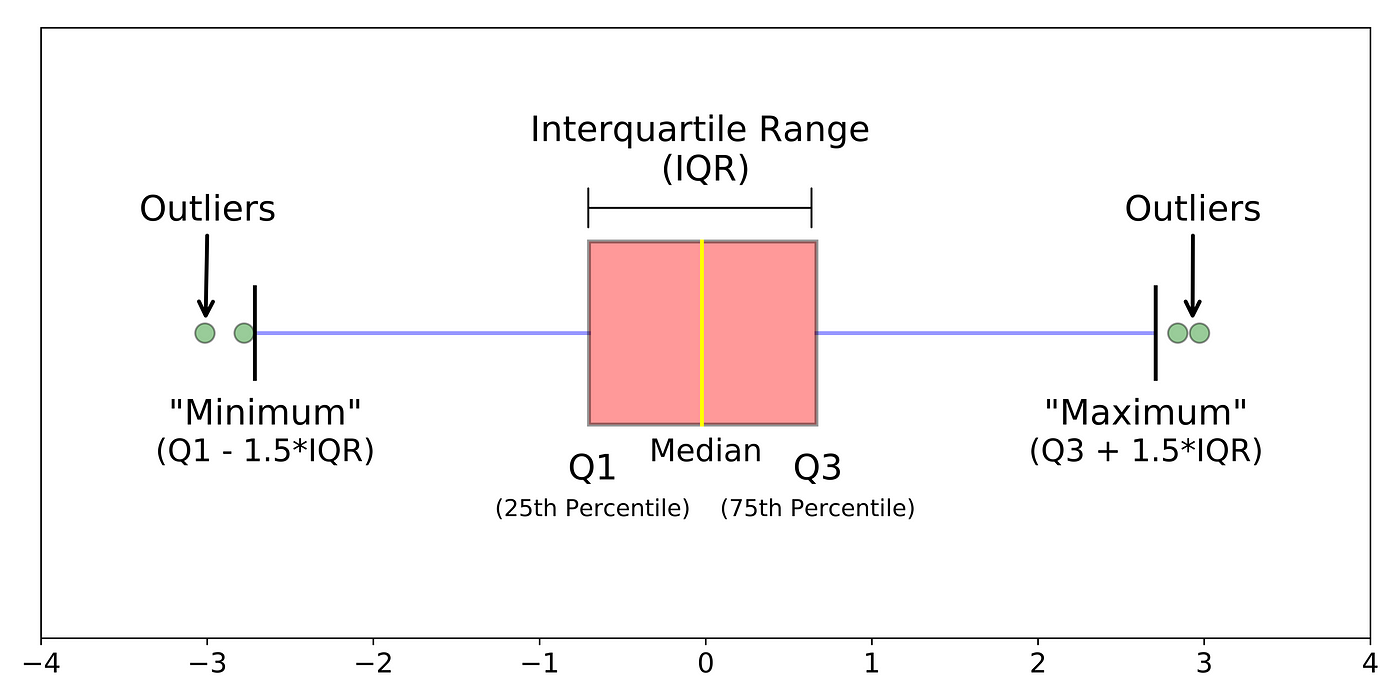 Understanding Boxplots. The image above is a boxplot. A boxplot