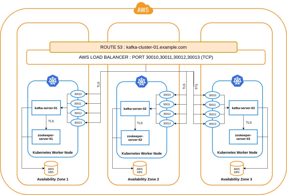 Implement kafka cluster on kubernetes by strimzi’s kafka operator | by ...