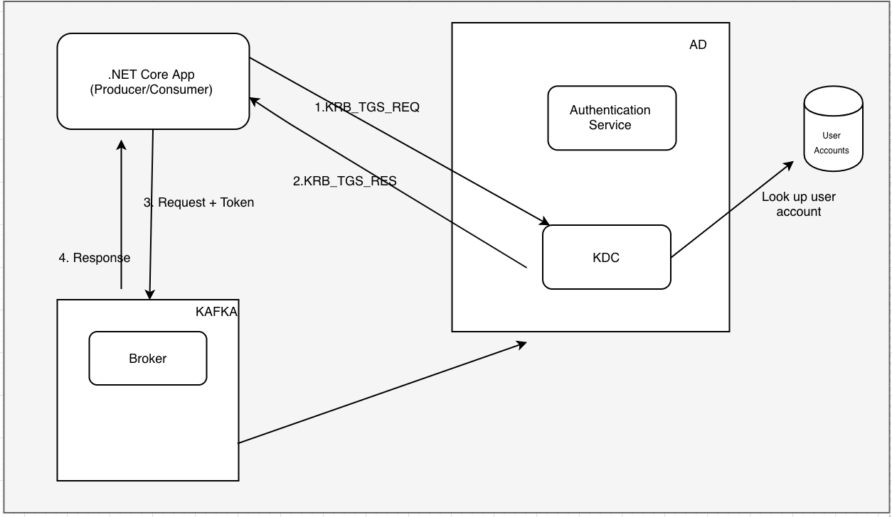 Kafka Security: Configuring .Net Core Applications for SASL/GSSAPI  (Kerberos) Authentication | by Srinivasa | TribalScale | Medium