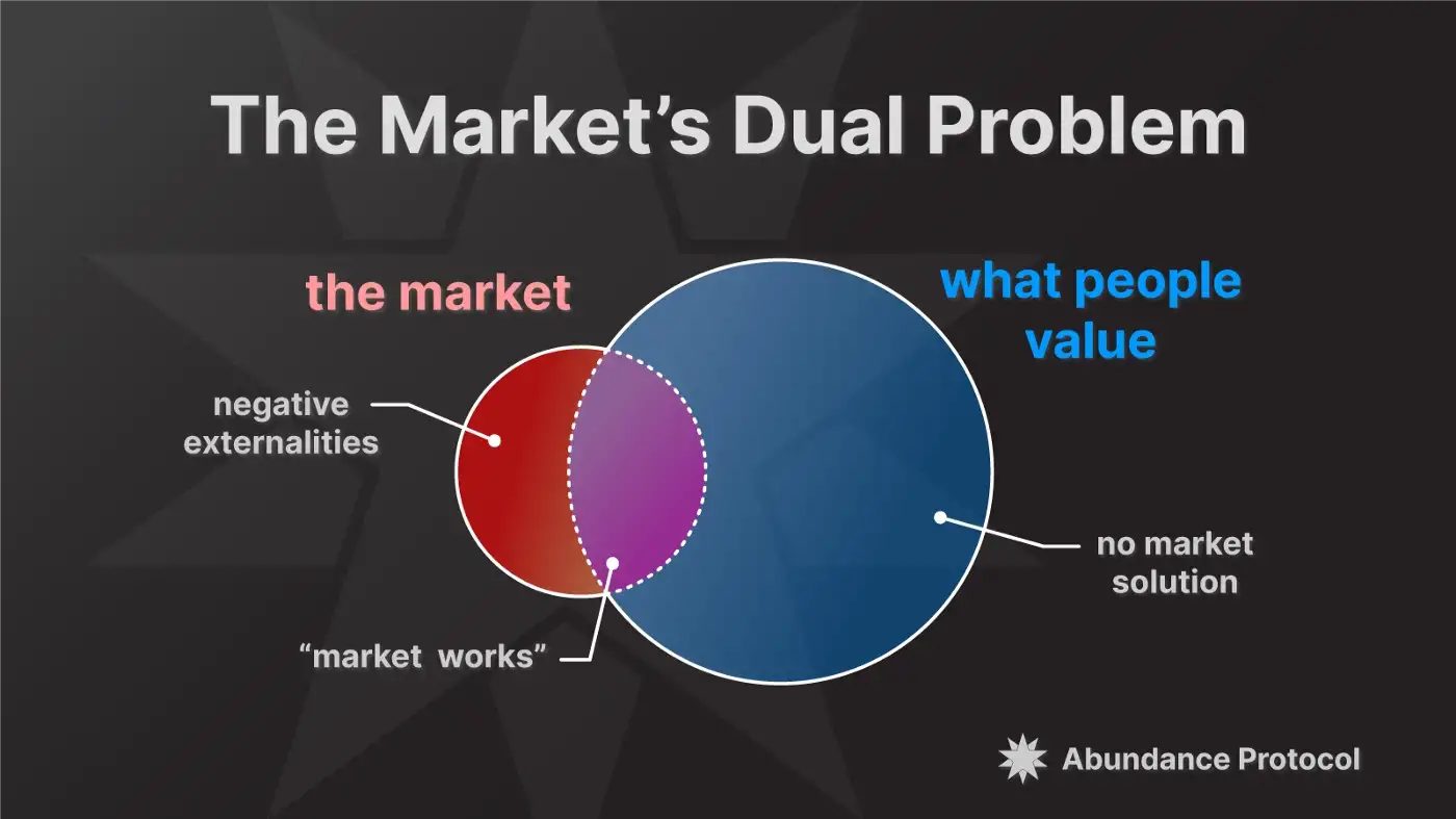 The Market’s Dual Problem (greater government involvement pov)