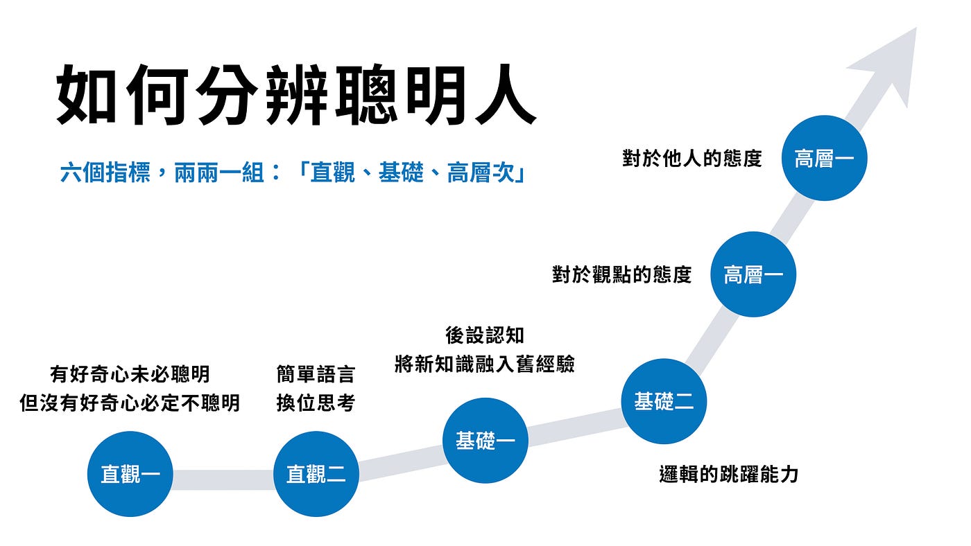 如何分辨聰明人 聰明的判斷與定義 六個指標 何謂好奇心 簡單語言 後設認知 邏輯跳躍 對於觀點與他人的態度 由 By 侯智薰 Raymond Ch Hou 高效能任性
