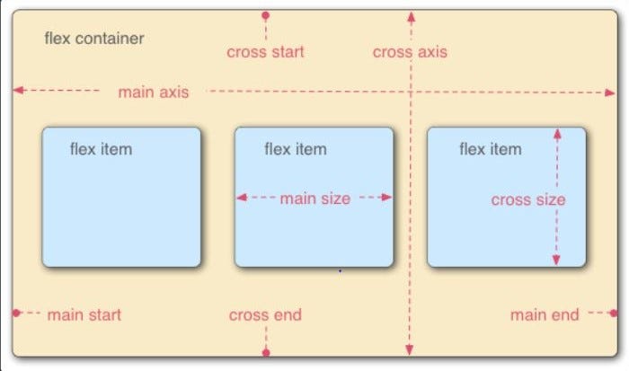 Understanding Flexbox to make things easy 👏 | by Nathasha | Level Up Coding