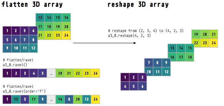 Reshape numpy arrays—a visualization | Towards Data Science