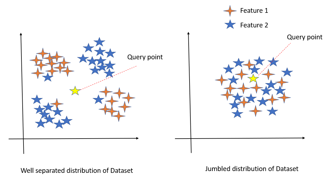 Understanding K-Nearest Neighbour Algorithm in Detail | by Harshitha ...