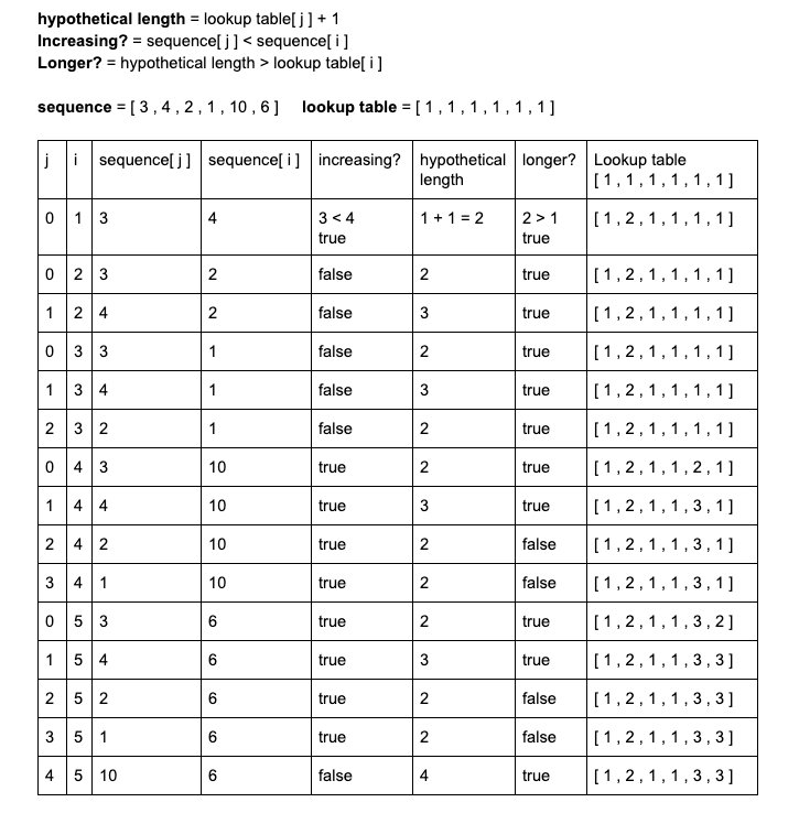 Pondering the Longest Increasing Subsequence | by Mikaela Sheldt | Medium
