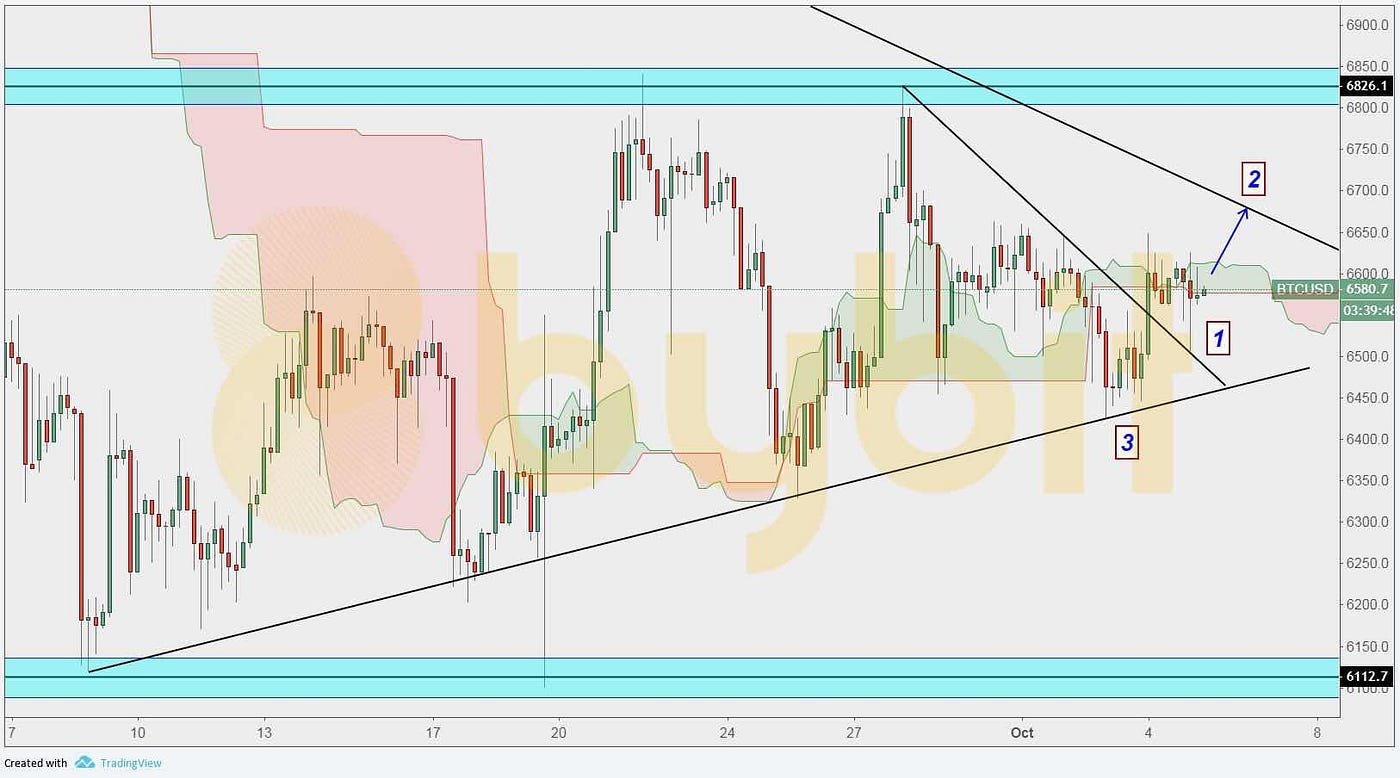 Oct.05 Bybit Analysis：A slow week for BTCUSD and ETHUSD by Bybit